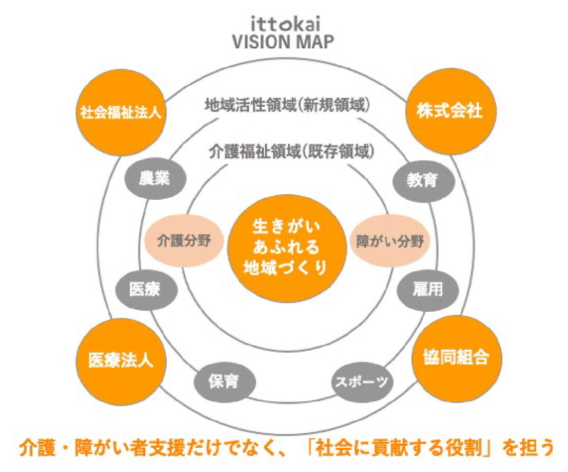 ittokai VISION MAP 介護・障がい者支援だけでなく、「社会に貢献する役割」を担う